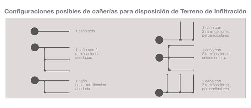 Disposición de lecho nitrificante o terreno de infiltración