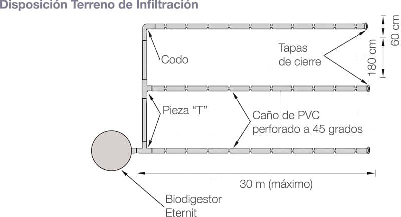 Disposición de lecho nitrificante o terreno de infiltración