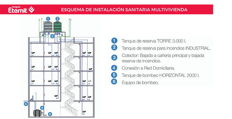 Propiedad hotizontal: ¿Cómo elegir un tanque de almacenamiento de agua?